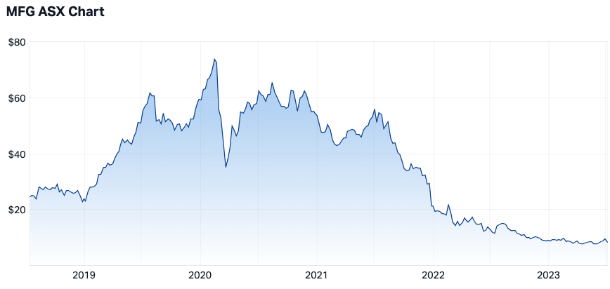 MFG 5-year share price