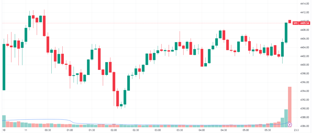 S&P 500 intraday