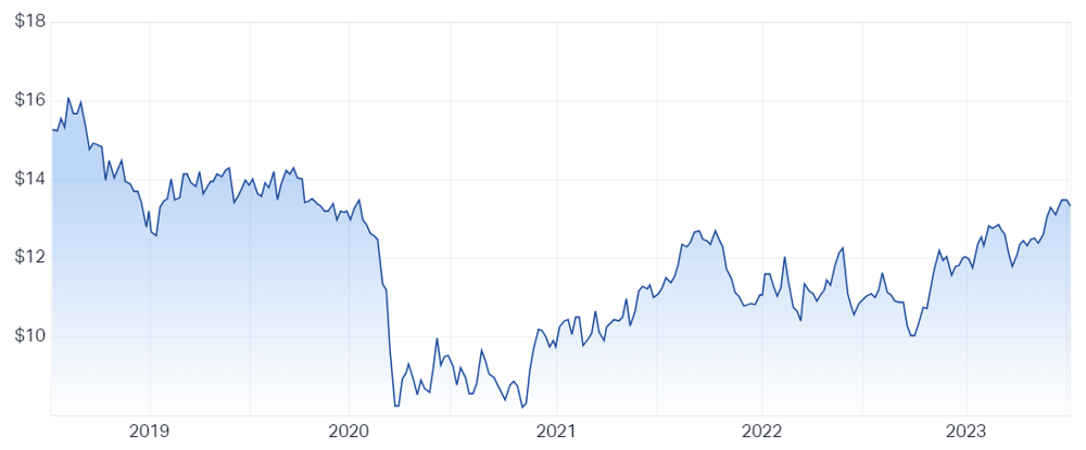 Suncorp Group Ltd (ASX SUN) Share Price - Market Index