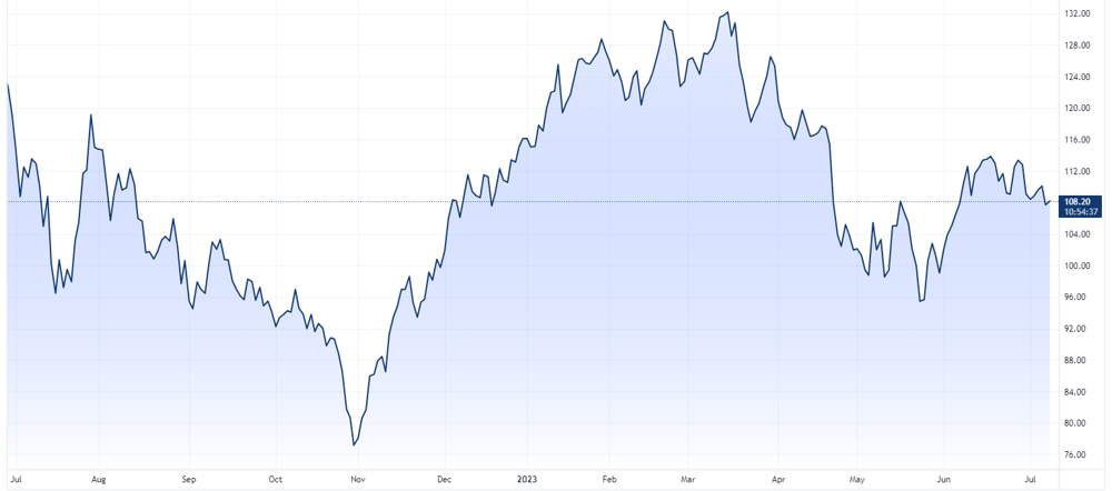 Iron ore price chart