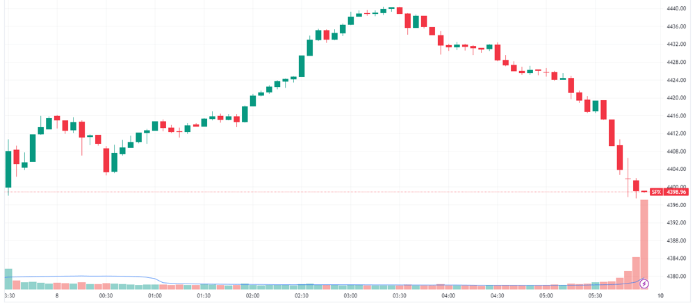 S&P 500 intraday