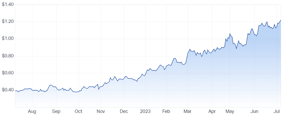 Duratec Ltd (ASX DUR) Share Price - Market Index