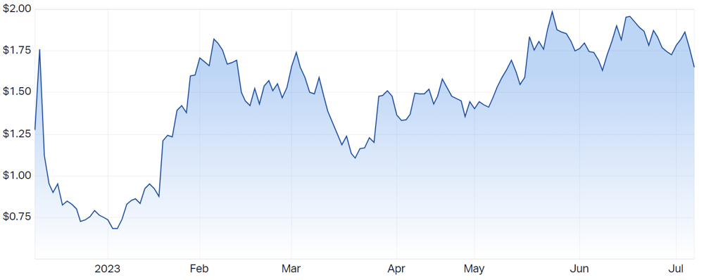 Patriot Battery Metals Inc (ASX PMT) Share Price - Market Index