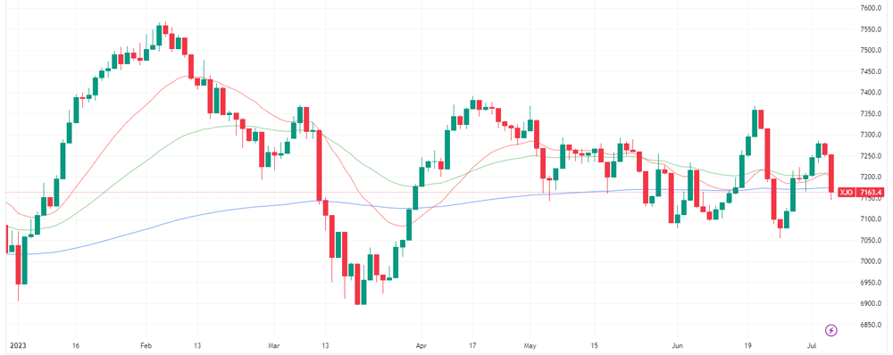 ASX chart