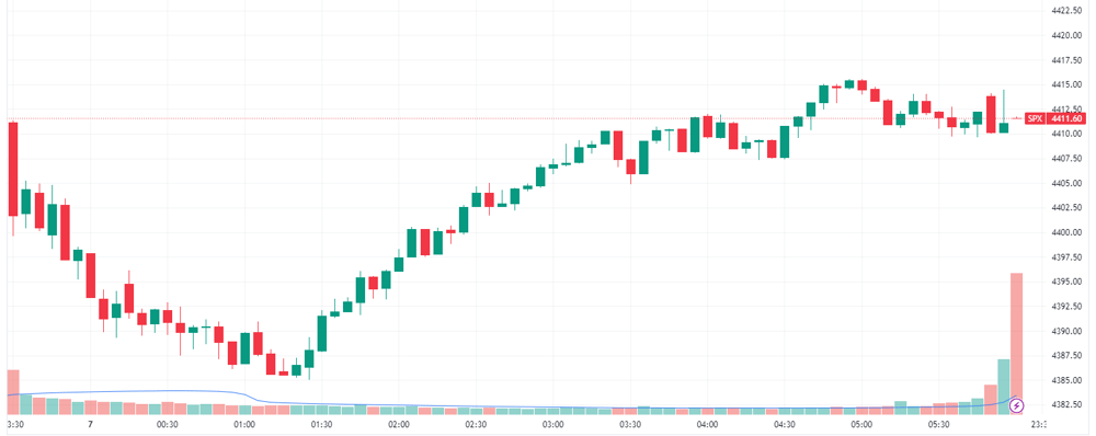 S&P 500 intraday