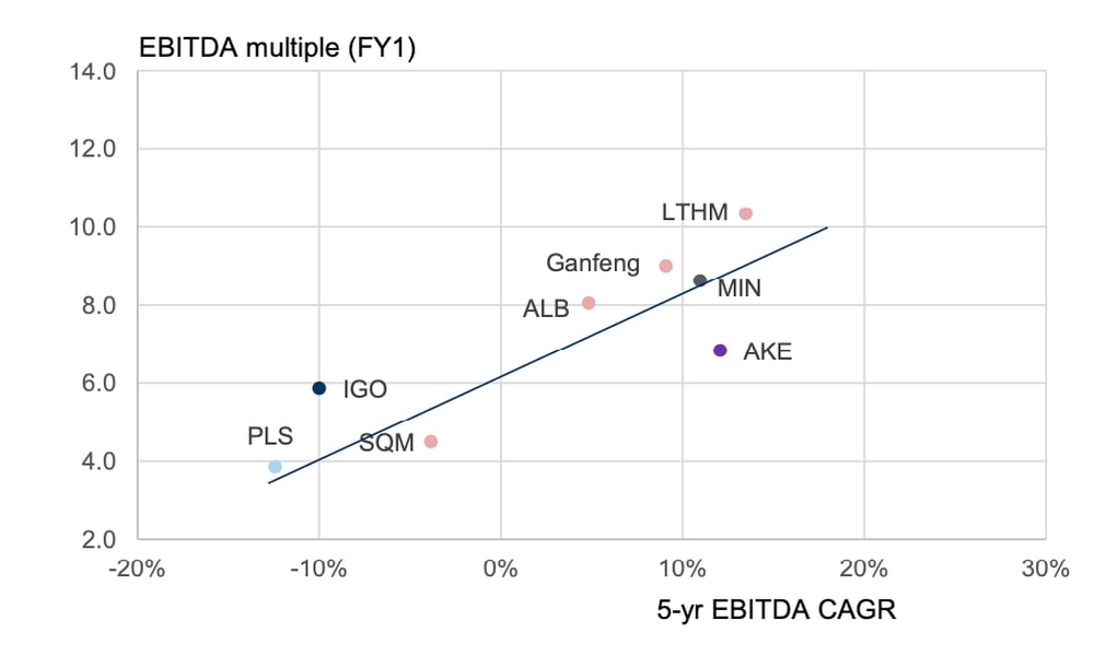 The Australian stocks are now less cheap on EBITDA growth