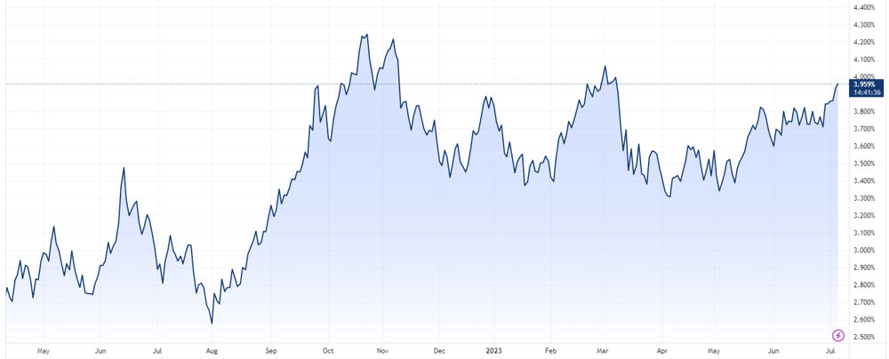 US 10 year yield