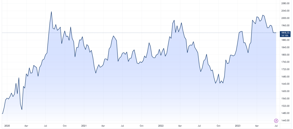 Gold price chart