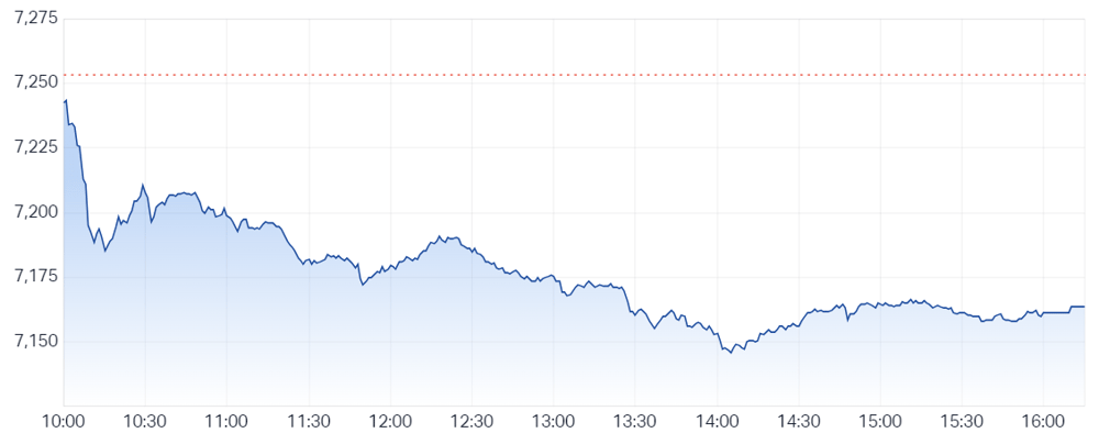 S&P ASX 200 (LIVE DATA) Share Prices & Charts - Market Index