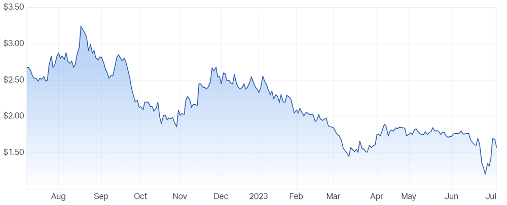 Lark Distilling Co. Ltd (ASX LRK) Share Price - Market Index