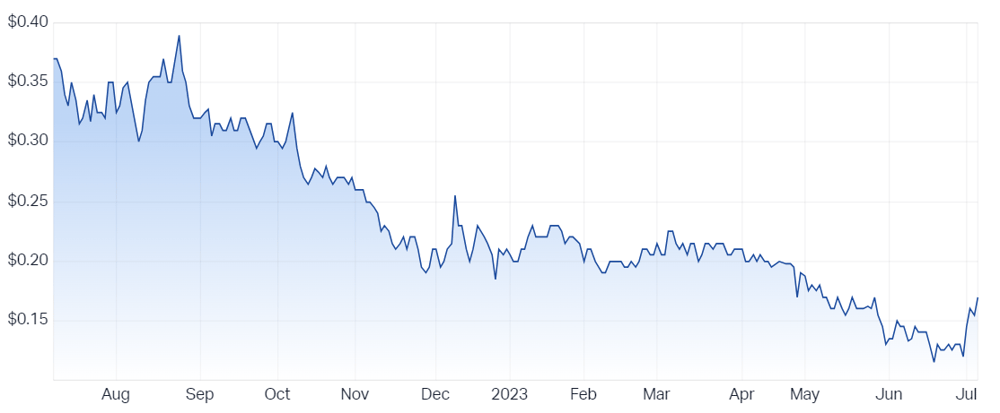 Maggie Beer Holdings Ltd (ASX MBH) Share Price - Market Index