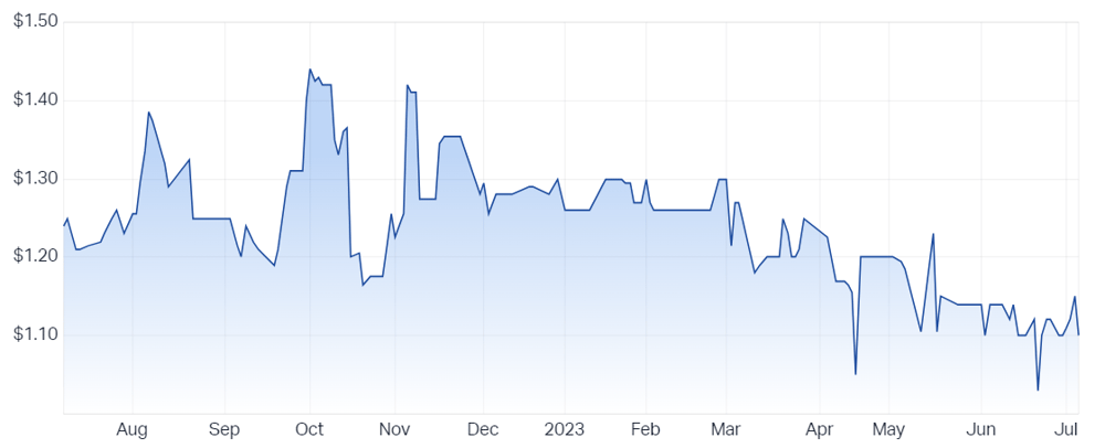 3P Learning Ltd (ASX 3PL) Share Price - Market Index