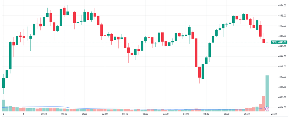 S&P 500 intraday