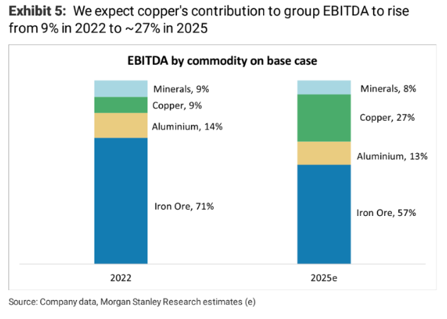 Morgan Stanley copper earnings contribution