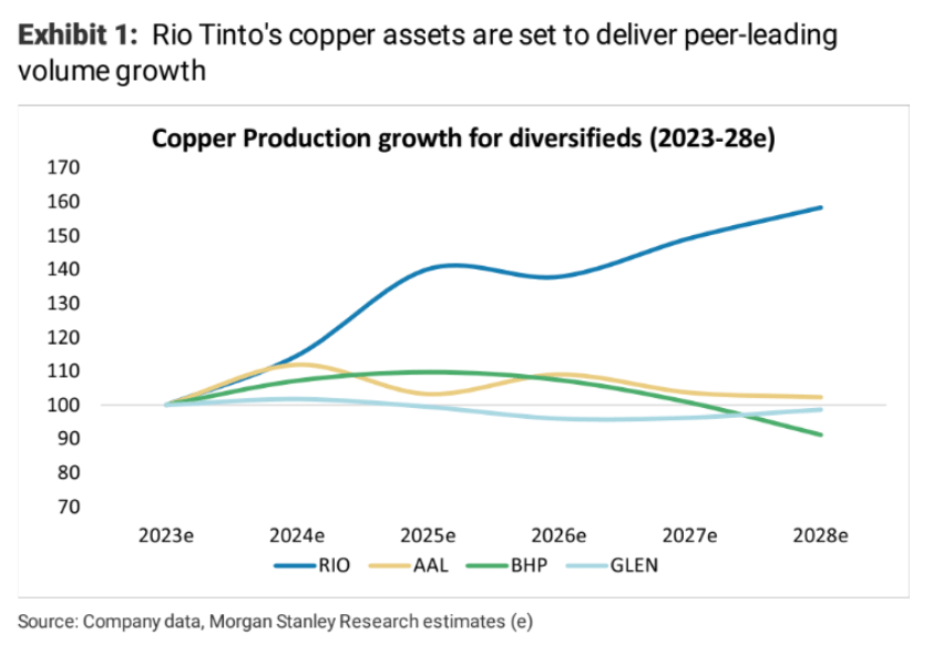 Morgan Stanley Rio Tinto copper growth