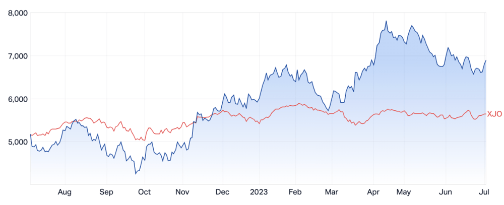 ASX Gold vs ASX 200