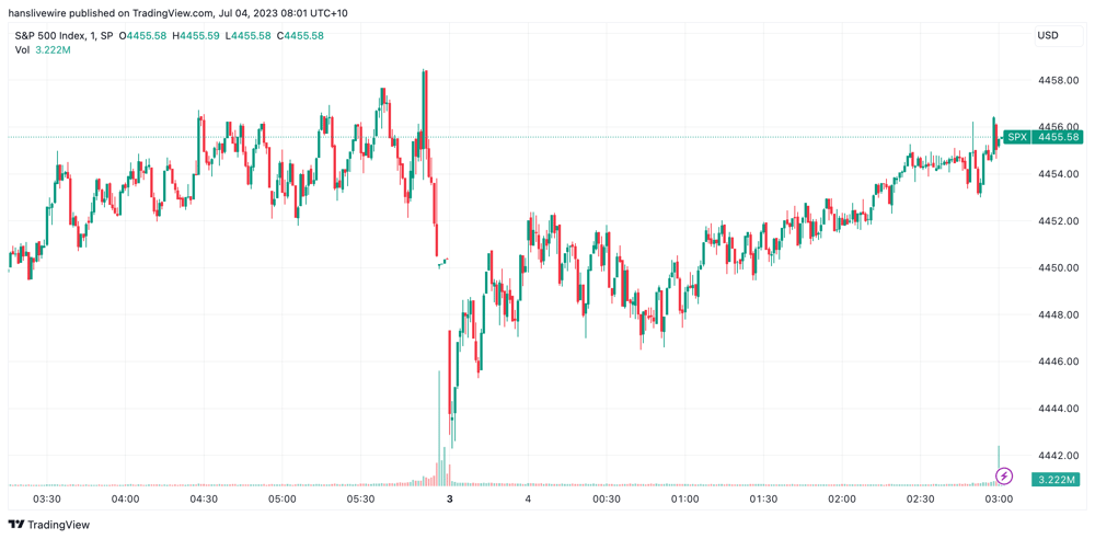 SPX 3rd July 2023
