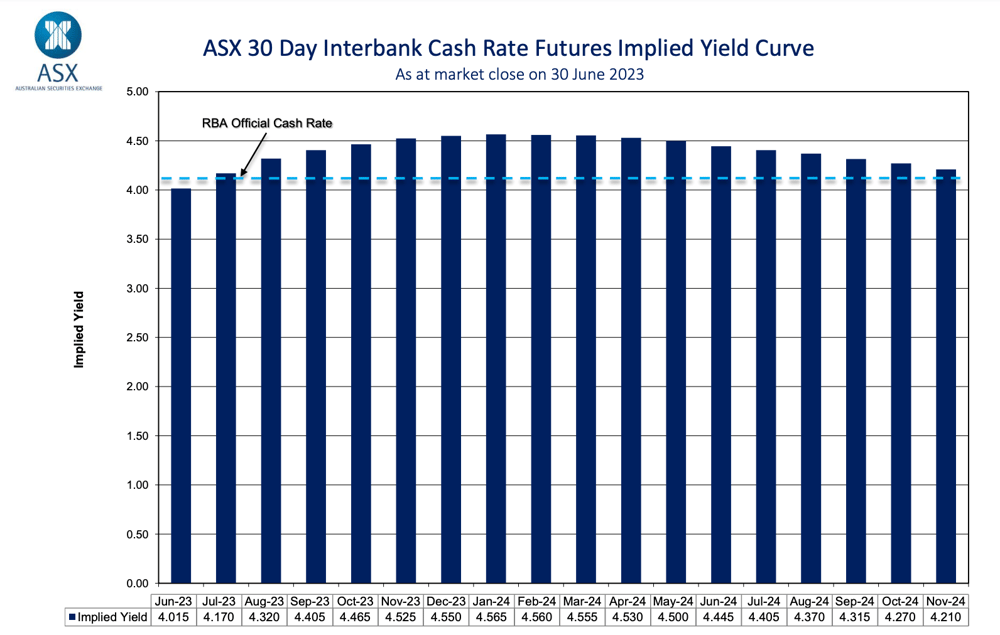 ASX OIS Curve Friday 30 June