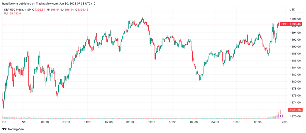 S&P 500 Session Chart - Thu 29 June