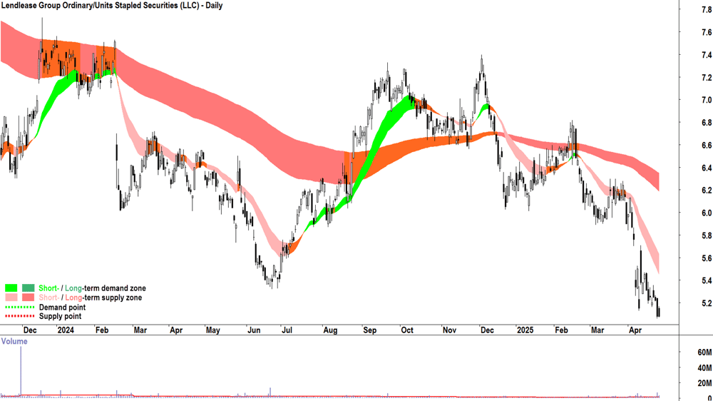 Lendlease Group (ASX-LLC) daily chart 29 April 2025