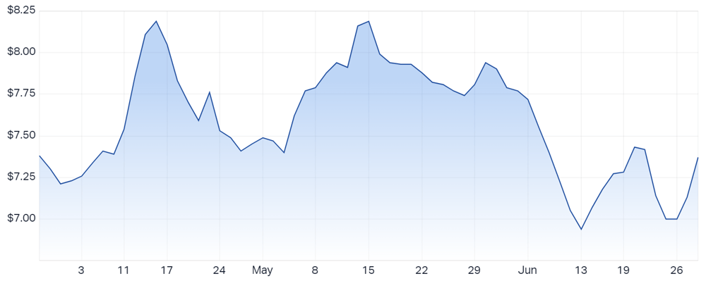 Lendlease Group (ASX LLC) Share Price - Market Index