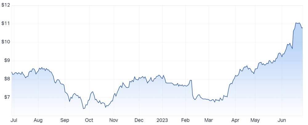 AGL Energy Ltd (ASX AGL) Share Price - Market Index
