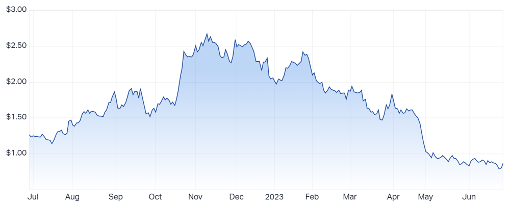 Syrah Resources Ltd (ASX SYR) Share Price - Market Index