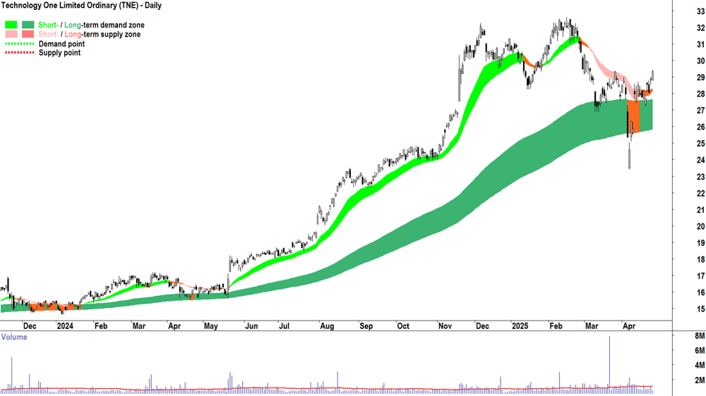 Technology One (ASX-TNE) daily chart 29 April 2025
