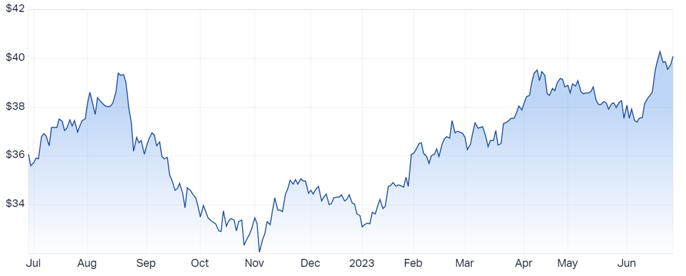 Woolworths chart