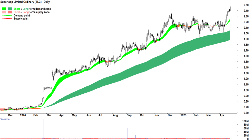 Superloop (ASX-SLC) daily chart 29 April 2025