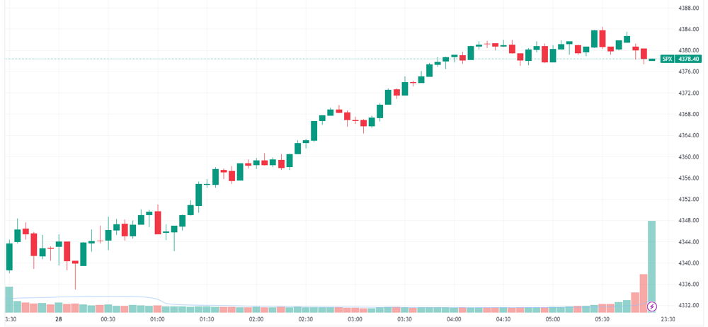 S&P 500 intraday