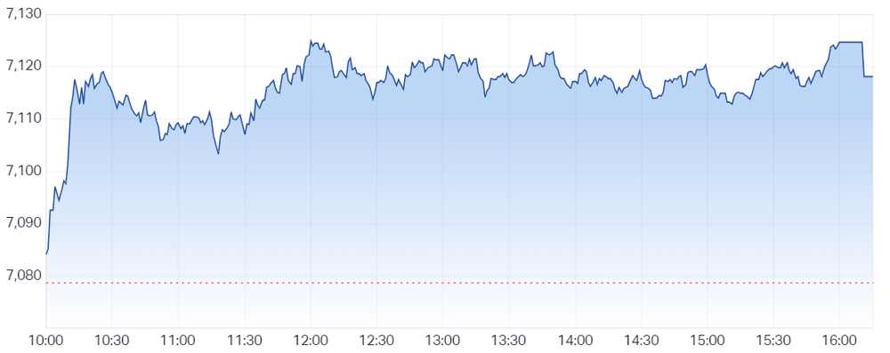2023-06-27 16 53 12-S&P ASX 200 (LIVE DATA) Share Prices & Charts - Market Index