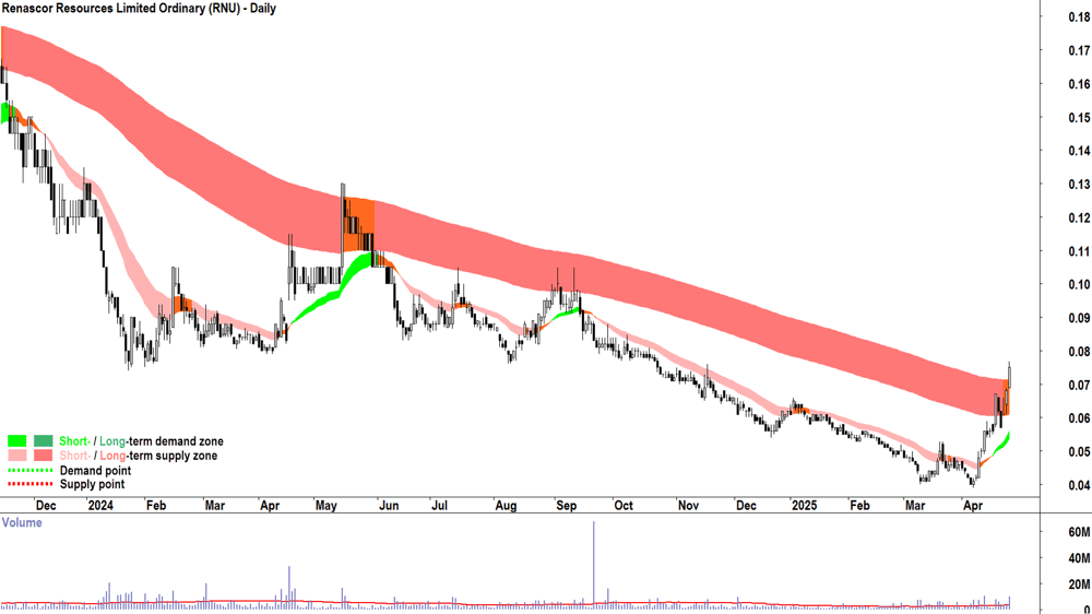 Renascor Resources (ASX-RNU) daily chart 29 April 2025