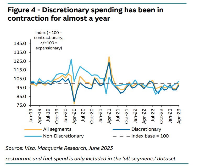 discretionary spend