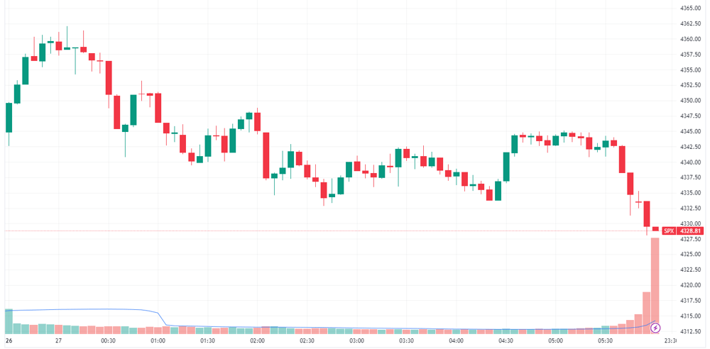 S&P 500 intraday