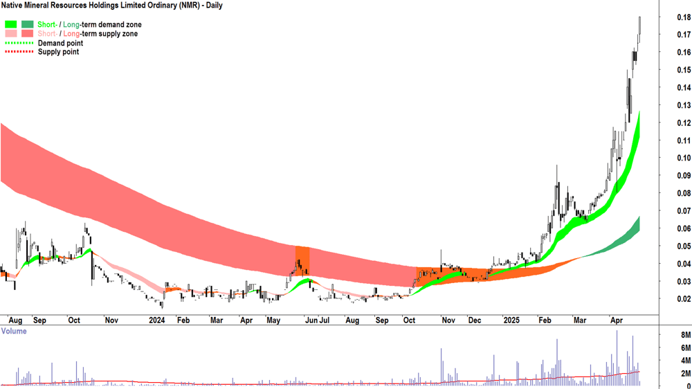 Native Mineral Resources (ASX-NMR) daily chart 29 April 2025