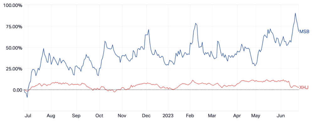 MSB vs ASX Healthcare Index