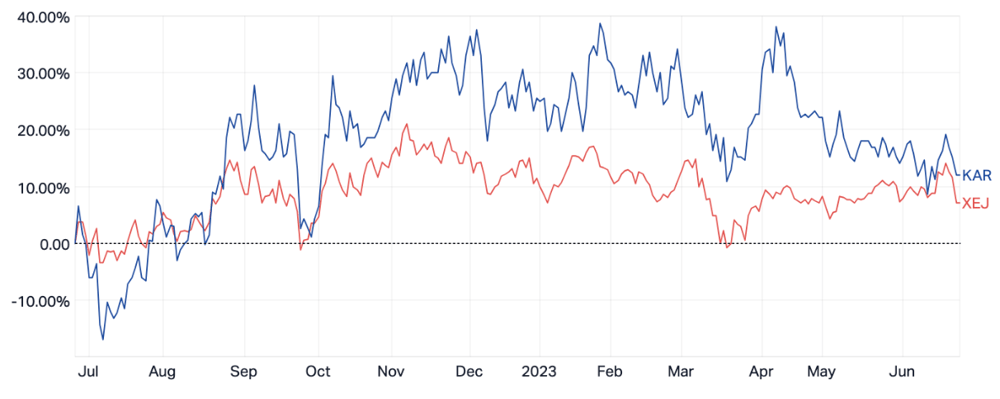 KAR vs ASX Energy Index