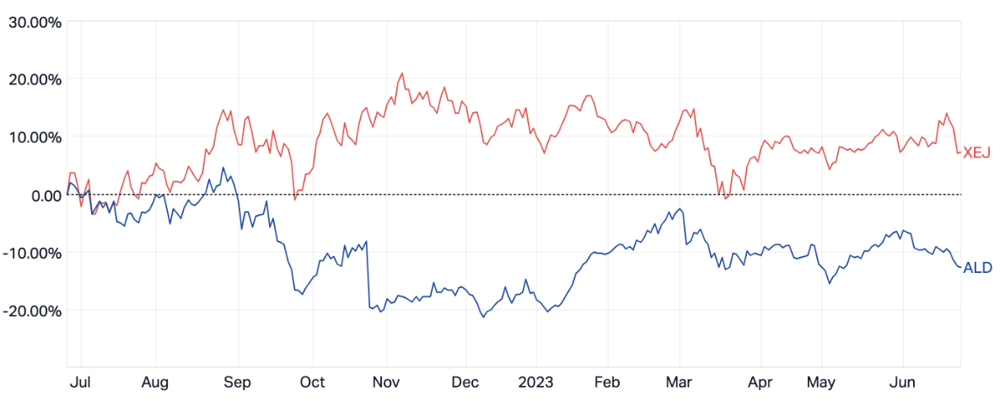 ALD vs ASX Energy Index