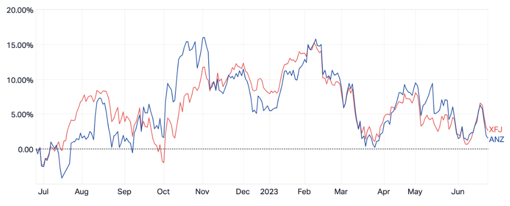 ANZ vs ASX Financials