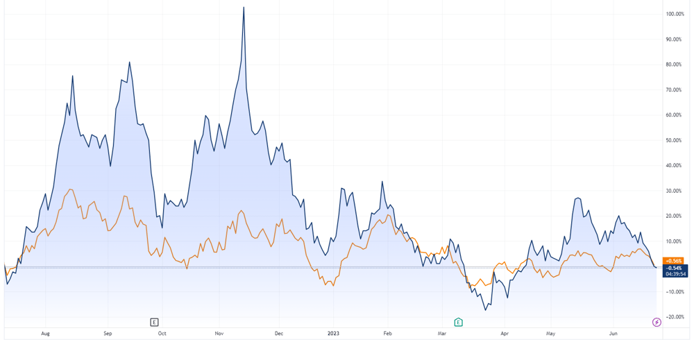 CXO vs. REMX
