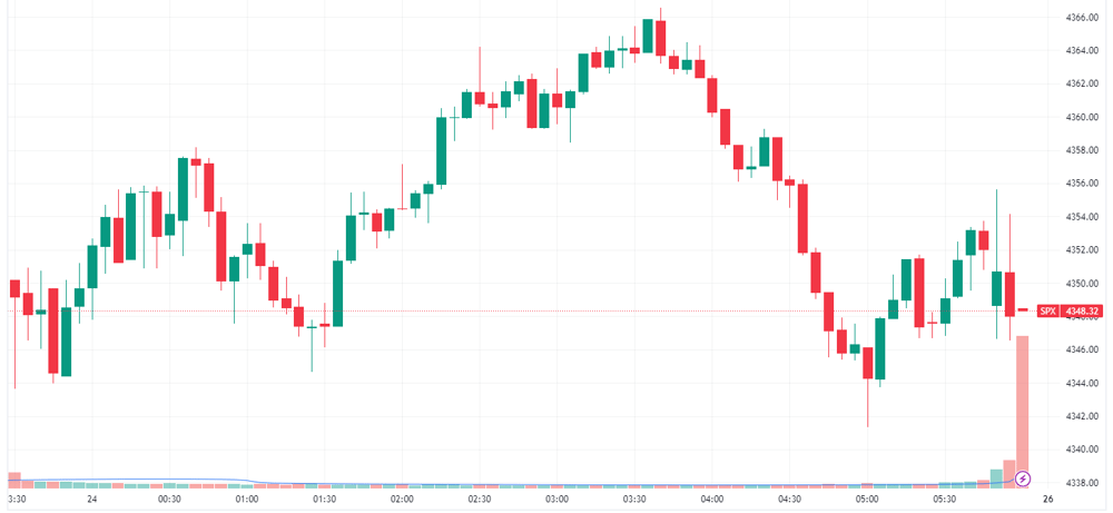 S&P 500 intraday