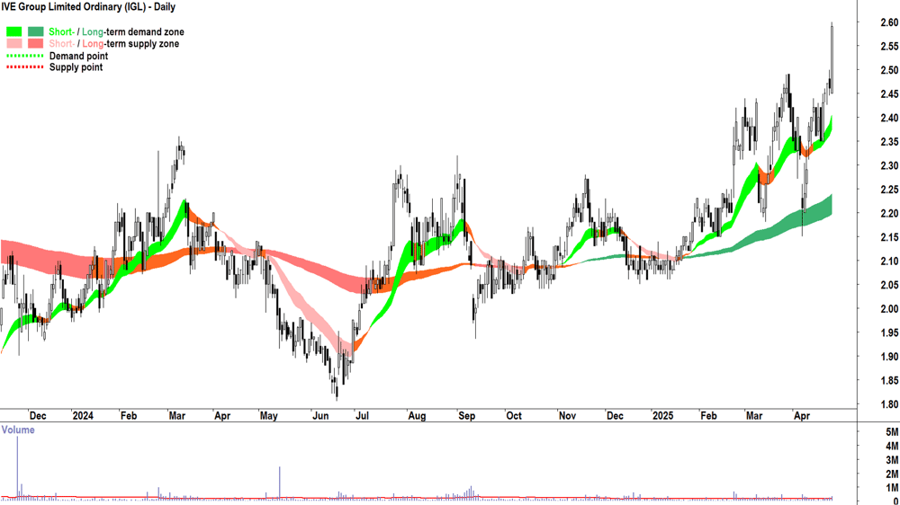 IVE Group (ASX-IGL) daily chart 29 April 2025