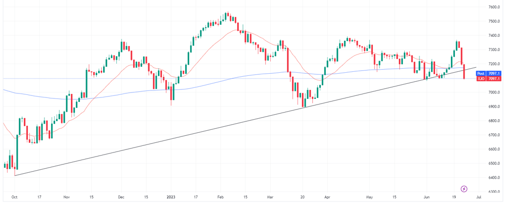 XJO chart