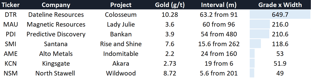 Gold hits