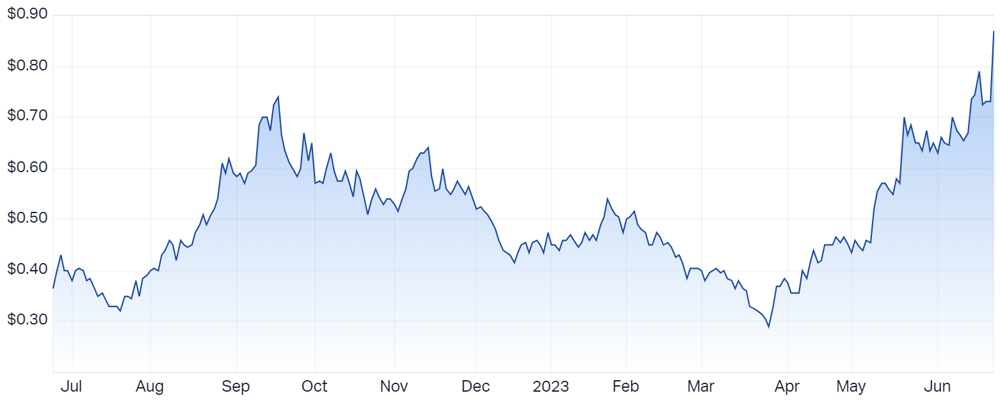 Delta Lithium Ltd (ASX DLI) Share Price - Market Index
