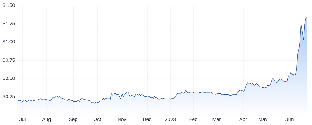 AZURE Minerals Ltd (ASX AZS) Share Price - Market Index