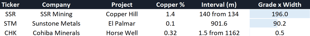 Copper hits