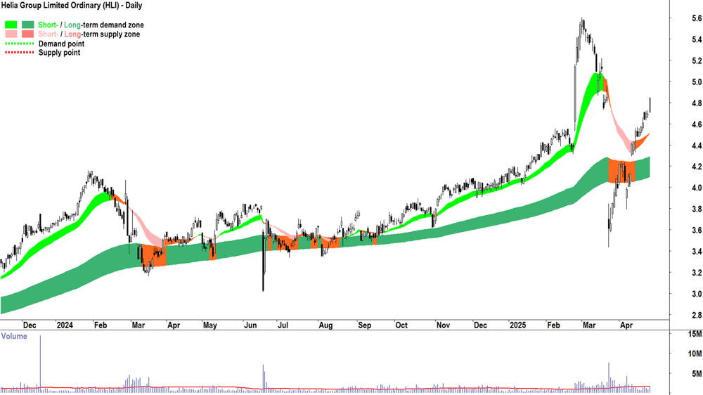 Helia Group (ASX-HLI) daily chart 29 April 2025