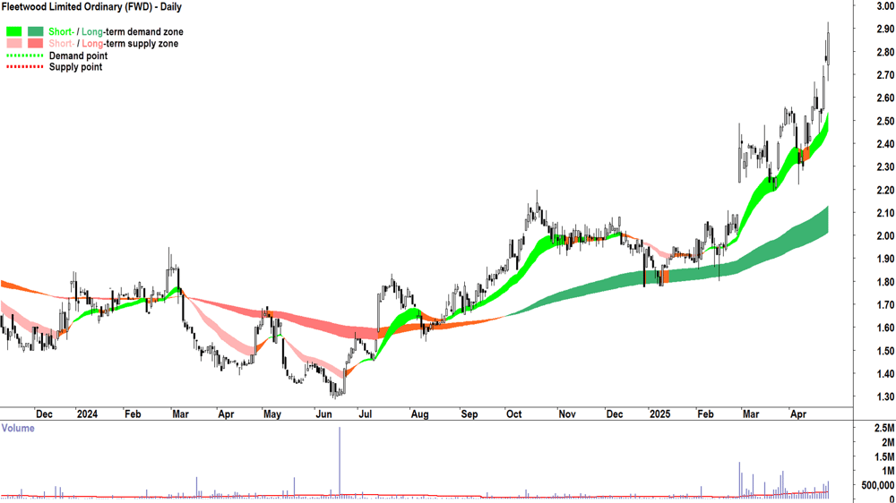 Fleetwood (ASX-FWD) daily chart 29 April 2025